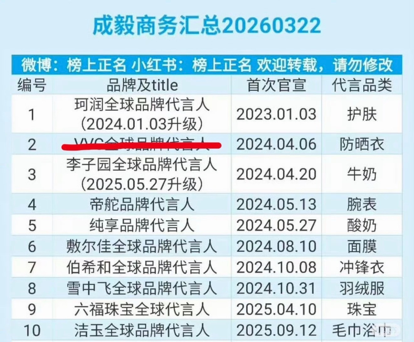 成毅商务又掉了一个 