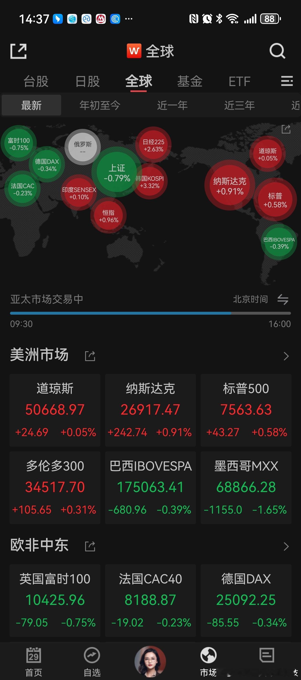 【日韩股民继续活在暴涨的恐慌下】日韩股市收高，日经225指数涨2.63%，韩国综