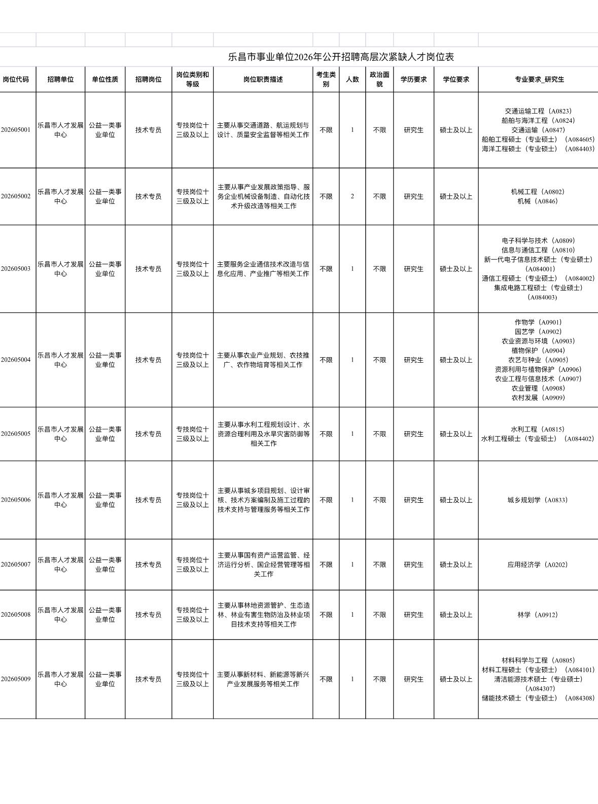 韶关乐昌事业单位招10人！硕士可报！

🔍 单位名称: 乐昌市事业单位
🌟 