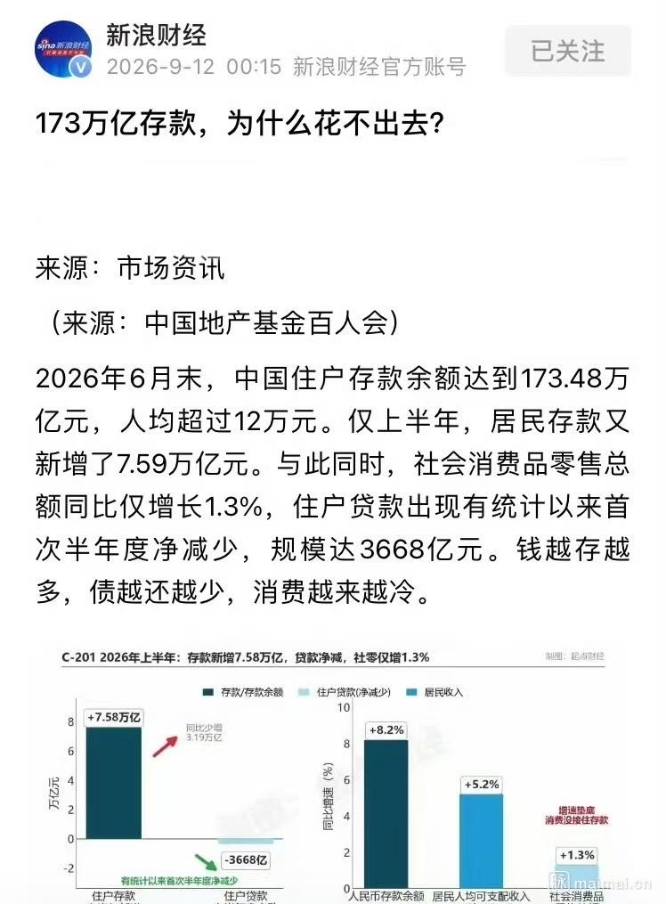 173万亿存款，为何难以盘活？
其实道理很直白，某位商界大佬手握数千万存款，他购