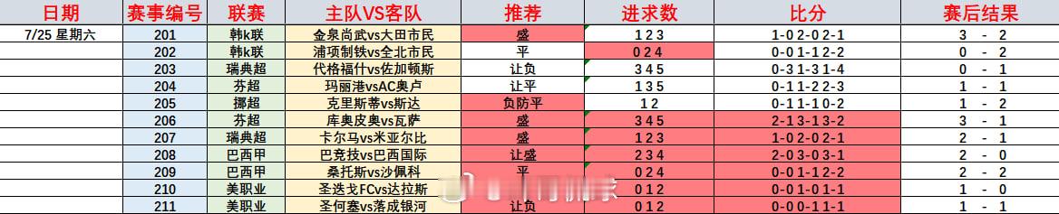 昨天3过2简简单单，今天3场韩k看我怎么拿下全部！老规矩，3场自己看着弄！其他的