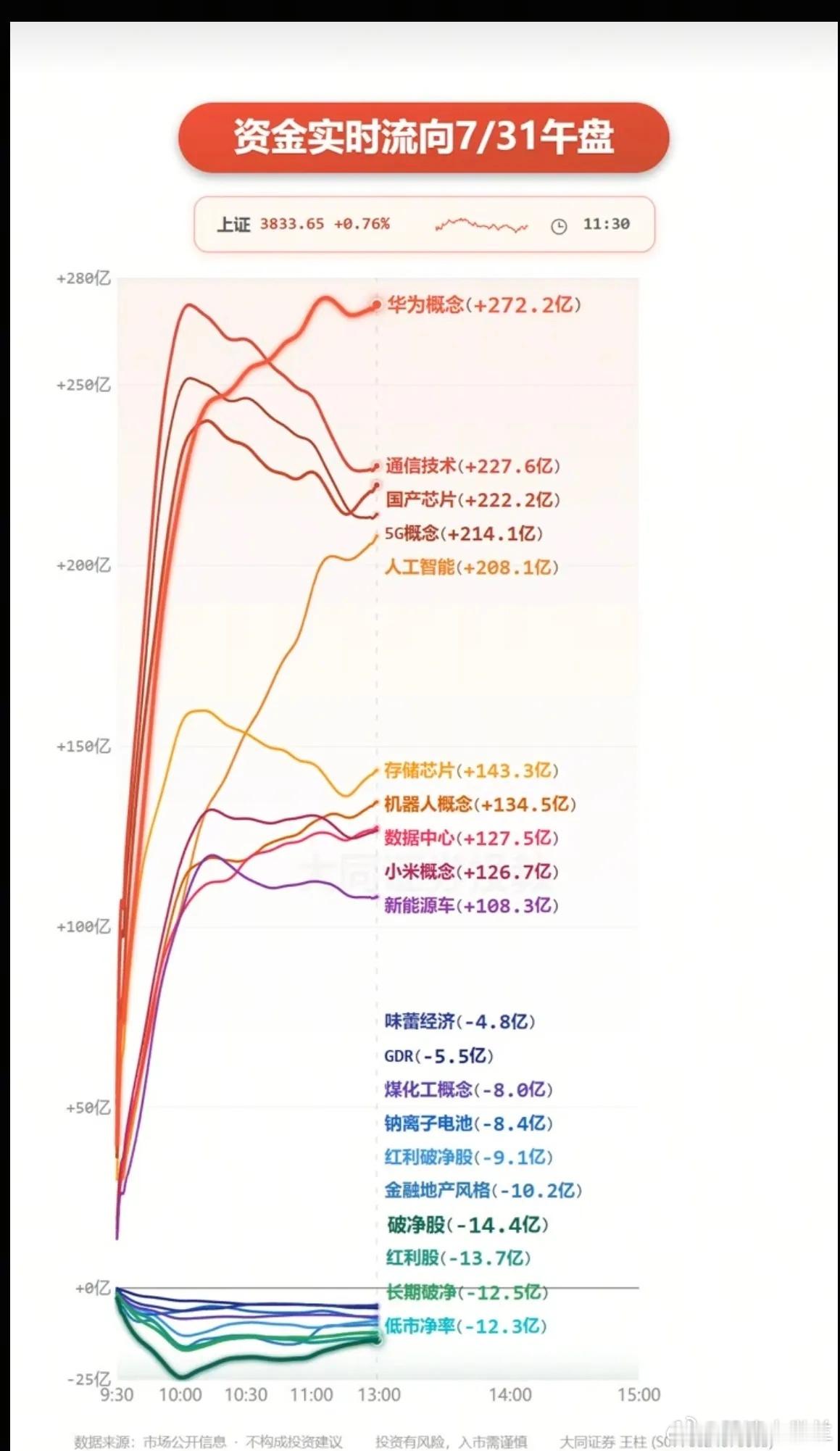 7.31周五  主力资金+抢筹出逃方向！大科技方向，资金抢筹！资金抢筹：半导体、