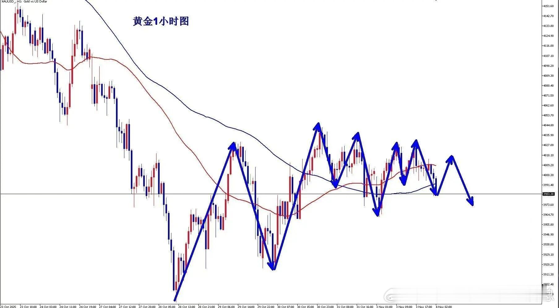 黄金技术面分析昨日黄金技术面在震荡交投中迎来多空循环反复，亚欧盘金价依托3990
