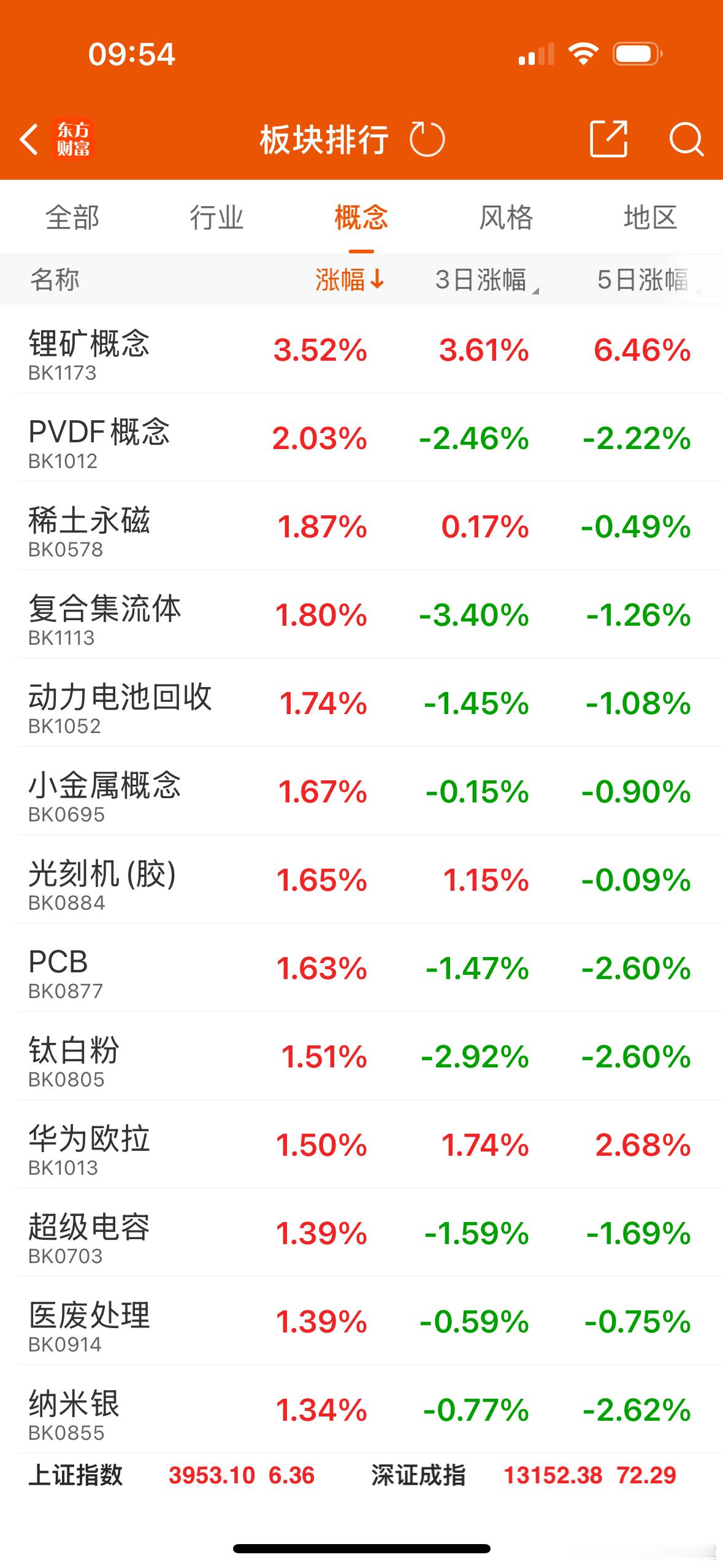 抱团这边还是选择了锂电，金圆股份绿盘都4板了，昨天的富祥药业，天华新能，大中矿业