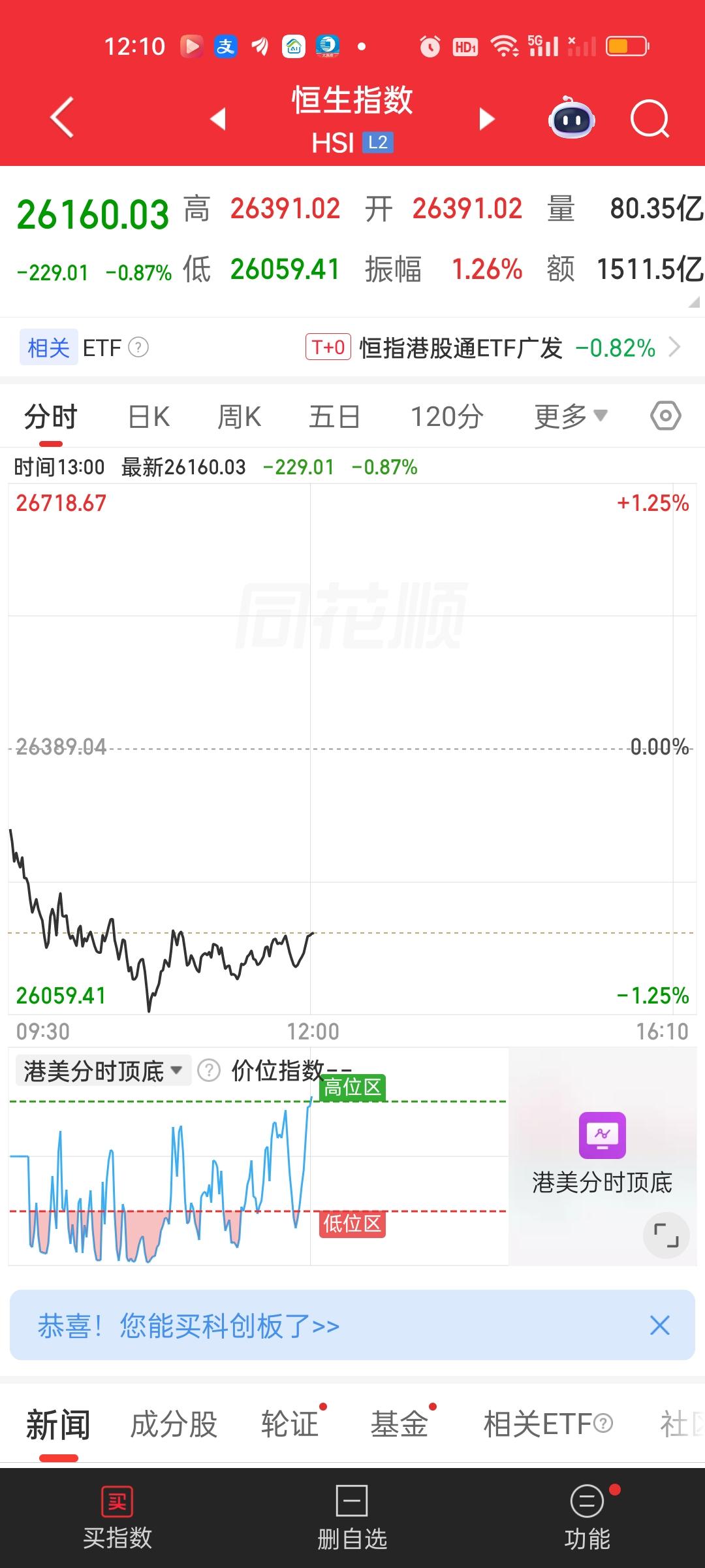 港股今天又是下跌的状态，简直是烂透了，可是又无可奈何。其实昨天的高开低走把涨幅抹