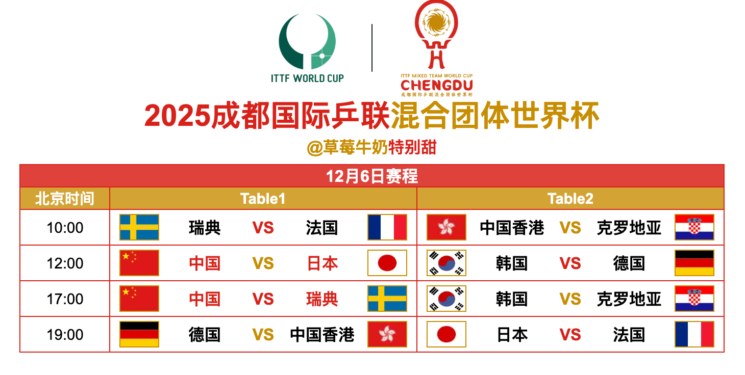 2025成都国际乒联混合团体世界杯丨12月6日全日赛程12:00 T1 🇨🇳