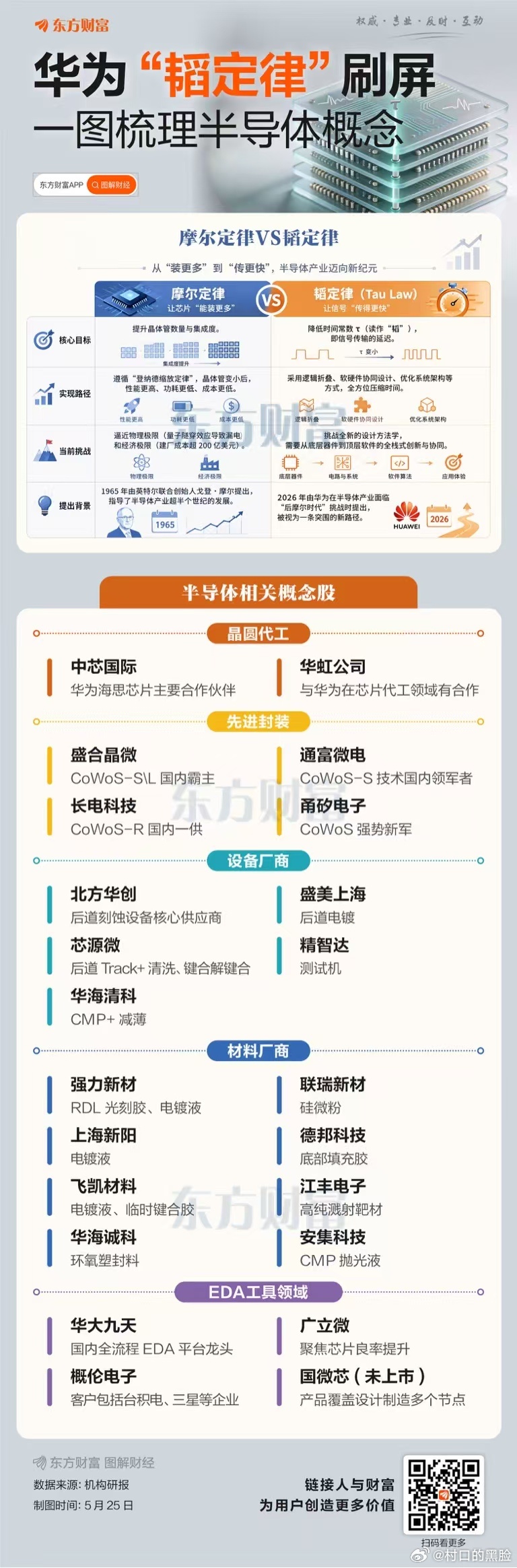 华为“韬定律”刷屏，又要学新知识了。 