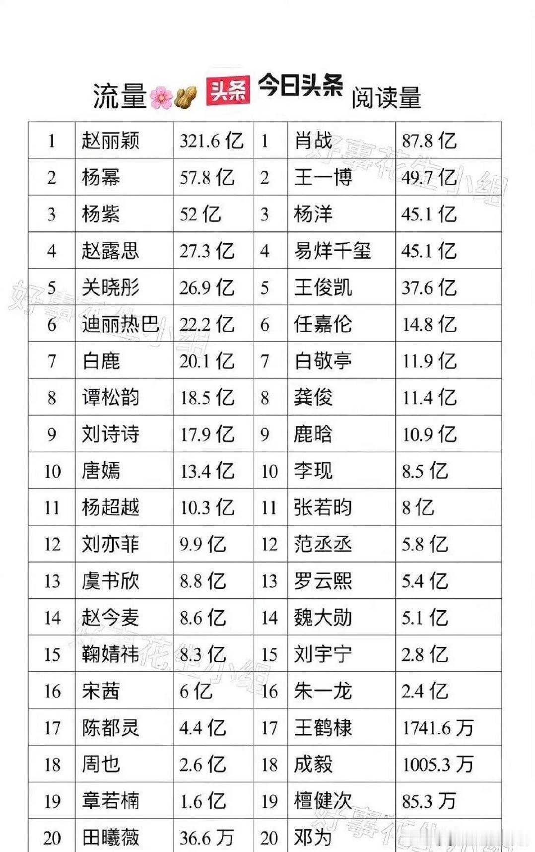 🌸们从章若楠往下以万为单位，赵丽颖是唯一破百亿的艺人，还是三百亿！ ​​​