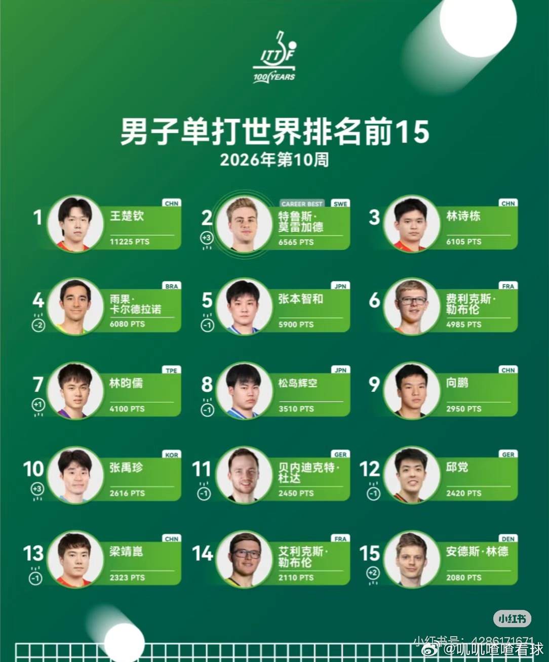 WTT新加坡大满贯2026男单亚军林昀儒排名上升1个名次位列第7；四强特鲁斯·莫