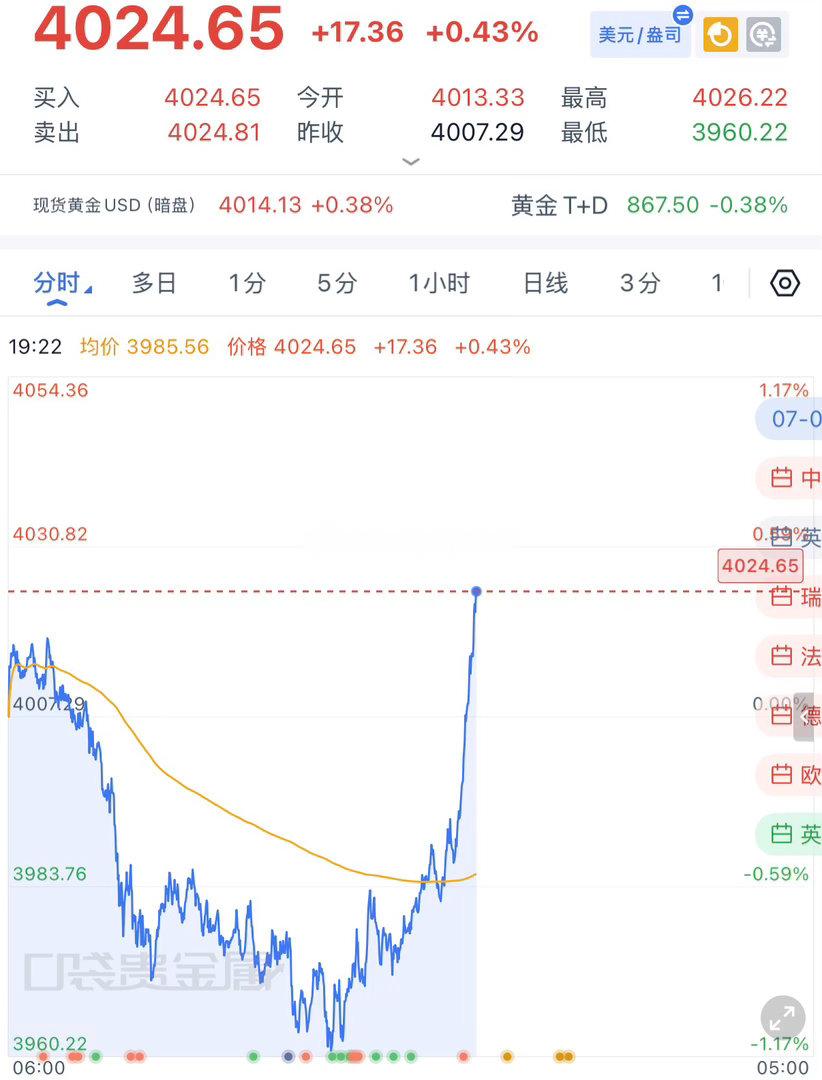 黄金加速突破新高，空单4023止损了。 
