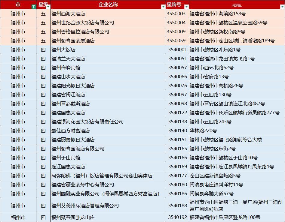 目前，平潭地区仅有温德姆一家五星级旅游饭店，但是今年以来，平潭陆续出让地多幅按五