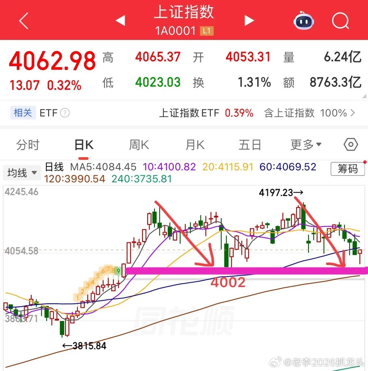 2026.3.18周三收评：     缩量反弹，到底了吗？     今天情绪应该