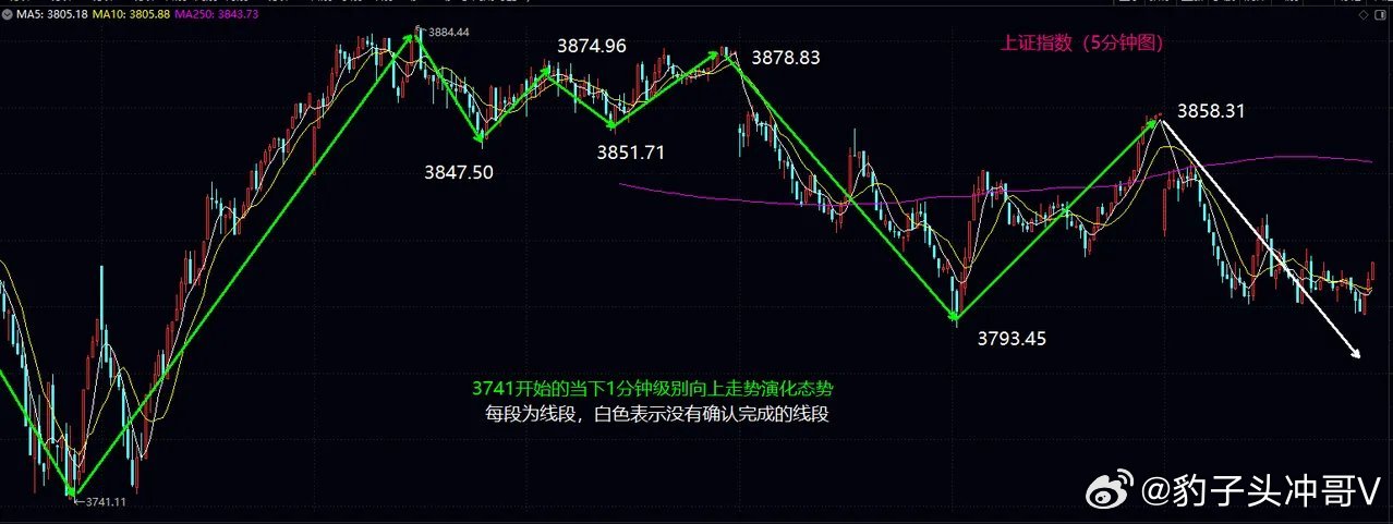 大盘今日低开后持续震荡下行，并多次考验3800关口，全天只确认走出一根向下线段，