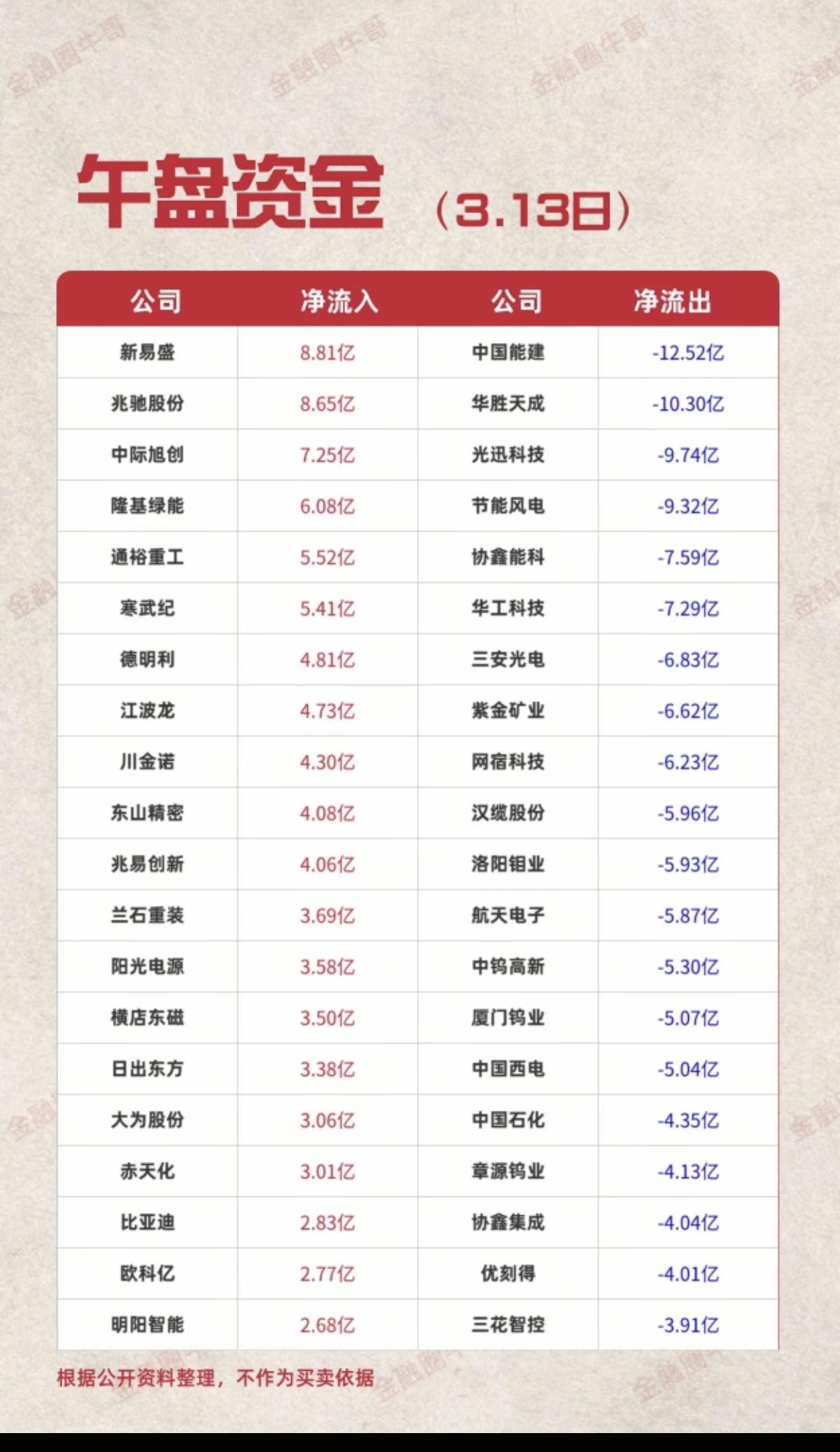 3.13周五  主力大资金  抢筹出逃个股榜！

资金抢筹：
磷化工、锂矿资源、