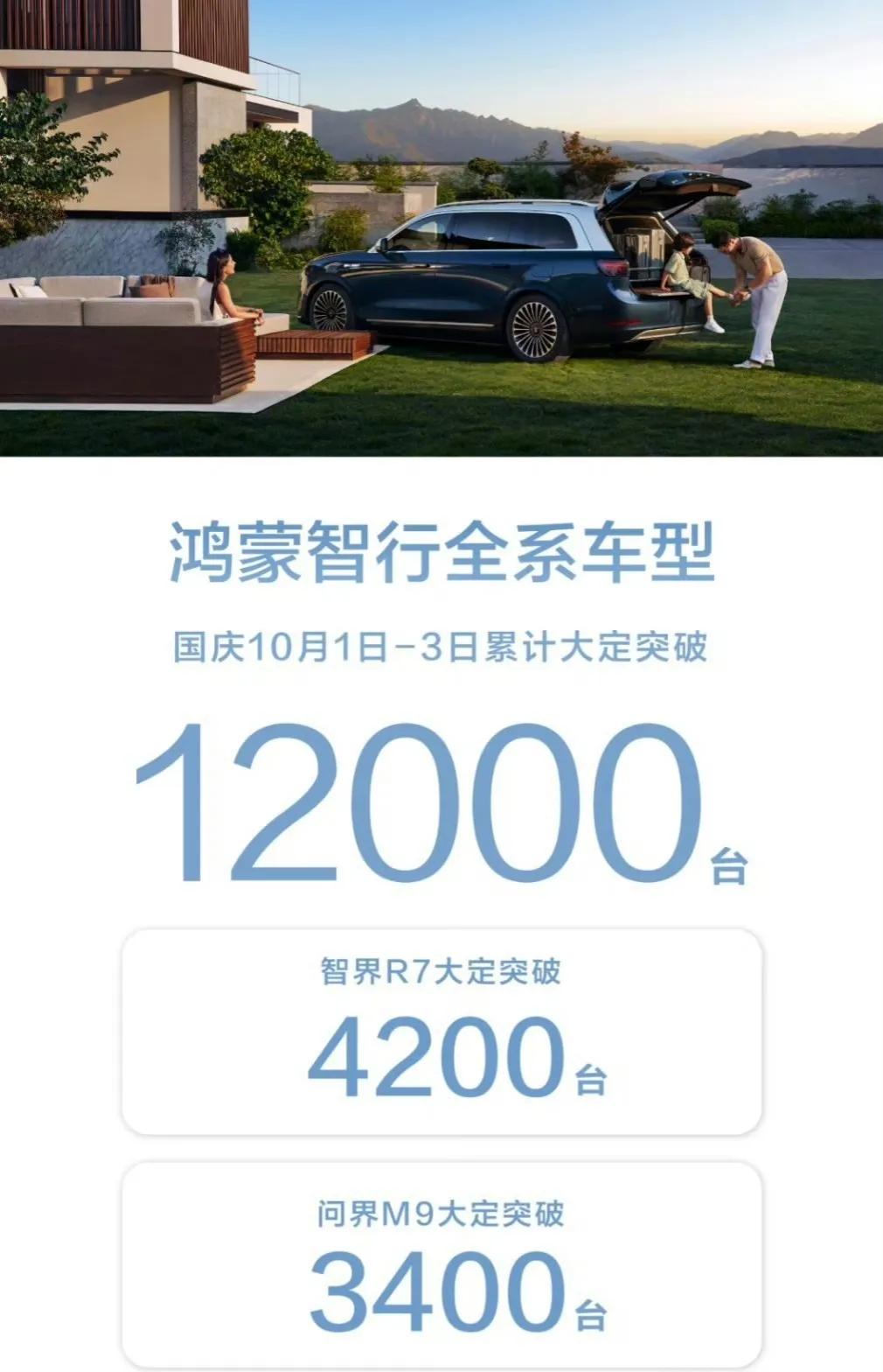 智界R7国庆节很火热3天4200台
10月1日2000台、2日1200台、3日1