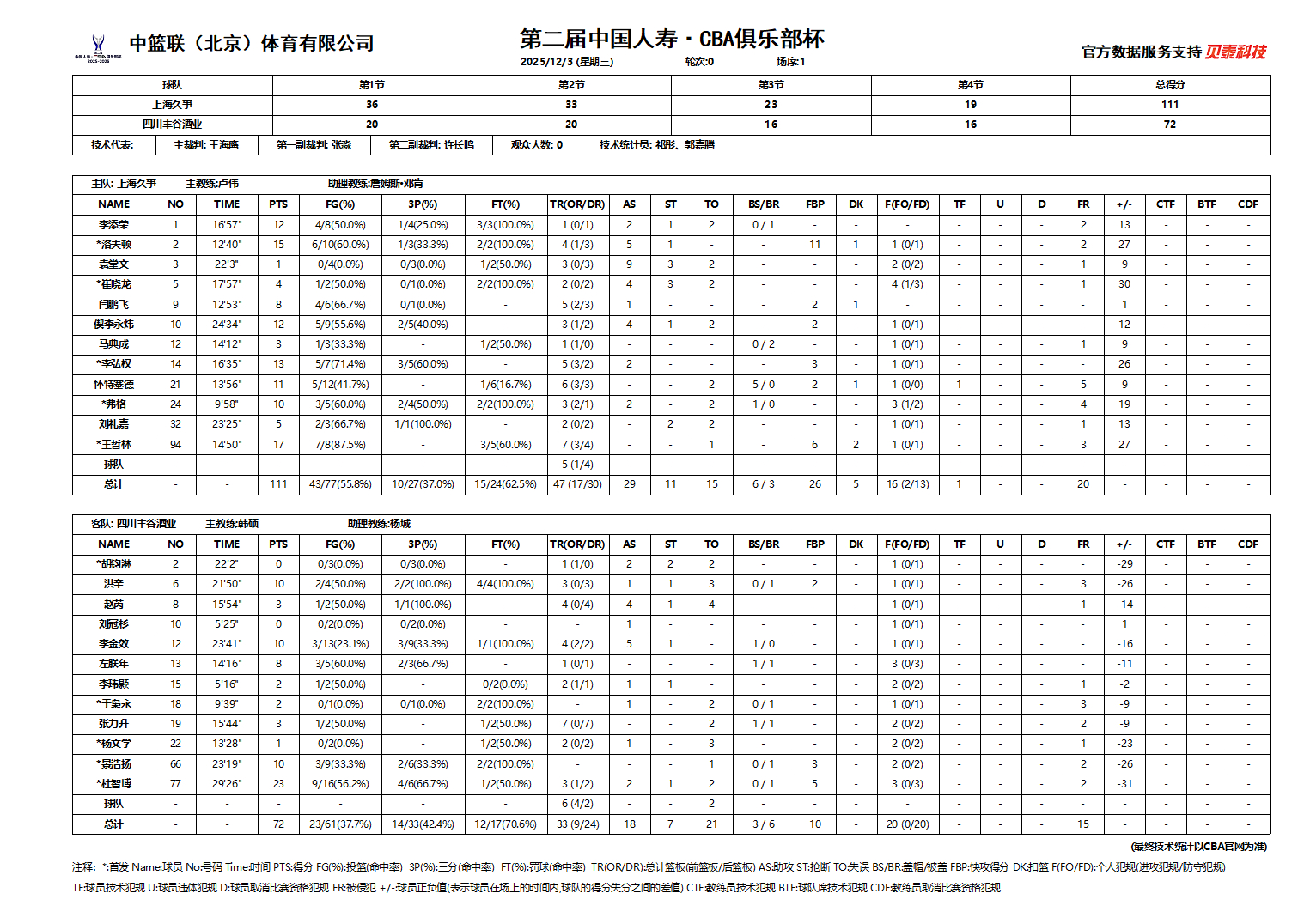 上海近40分大胜全华班的四川，弗哥的首秀还不错，张镇麟和古德温也到了，俩人在球队
