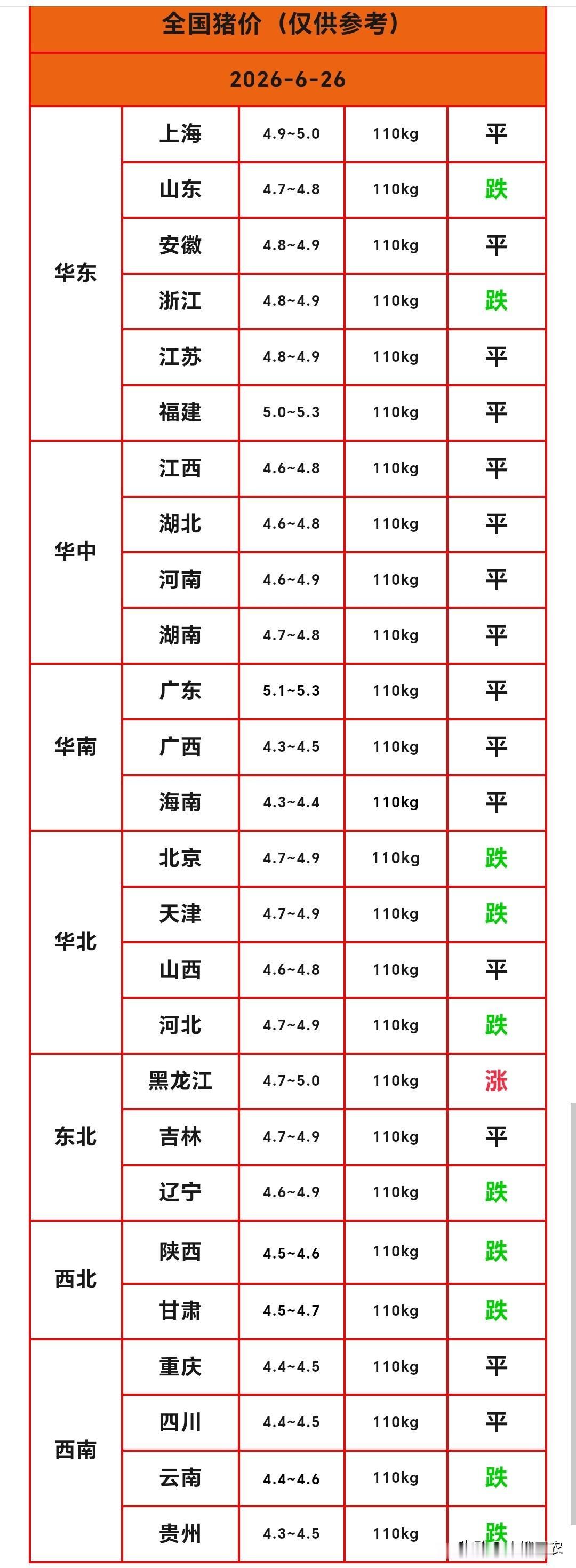 明天（2026.6.26）猪价来了，生猪价格继续下跌，只有一个省份猪价上涨，猪价