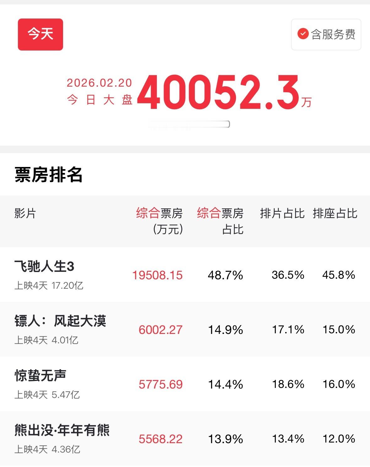 镖人｜现在口碑已经逐渐起来，目前单日票房也已经到第二位了。很多人都觉得，这是春节