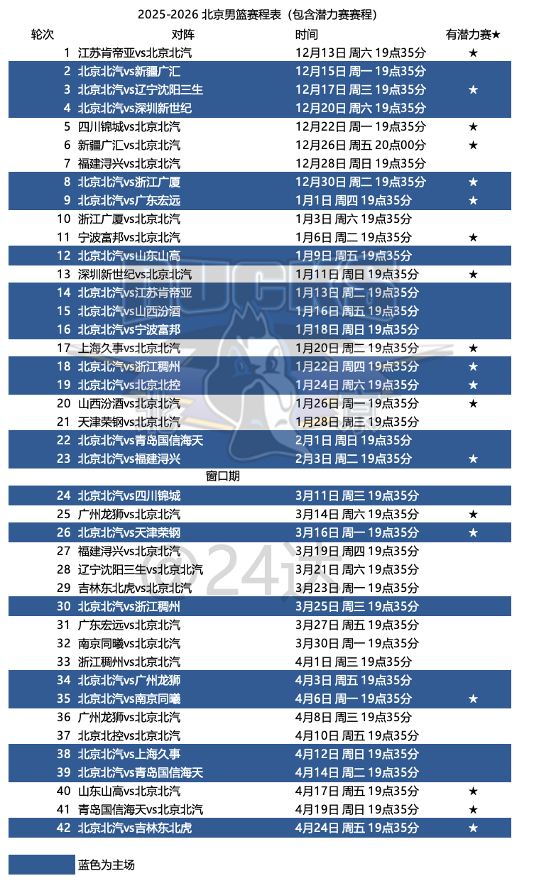 💙CBA已经排出了本赛季首次设立的“潜力赛”的赛程，北京男篮新赛季联赛的完整赛