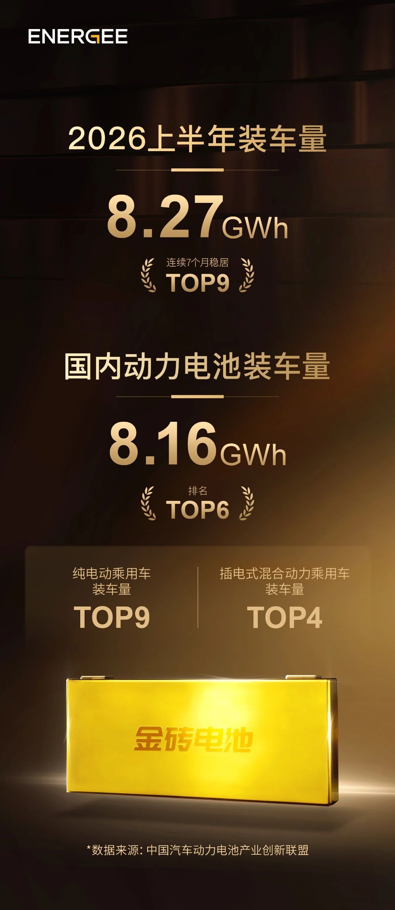 限制金砖电池进一步提升的只有产能，爬的还是不够快！现在有几台装备金砖电池的新车，
