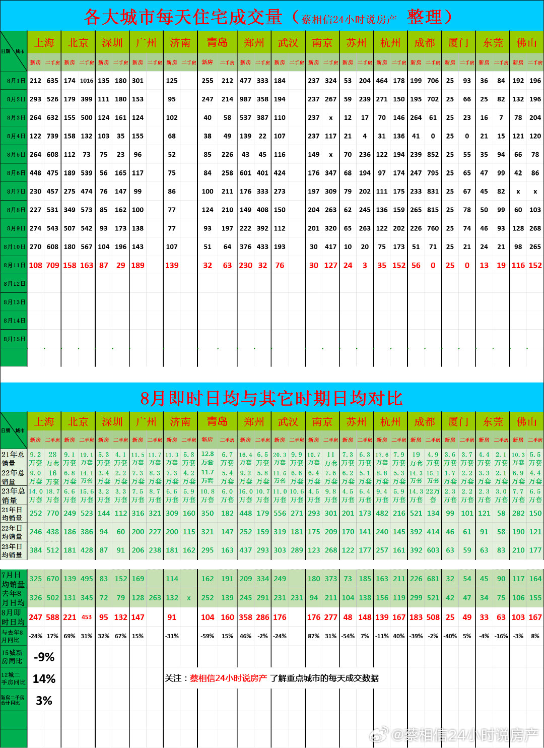 8月11日，重点城市住宅销量数据今日点评：前11天新房销售同比下降9%厦门日均2