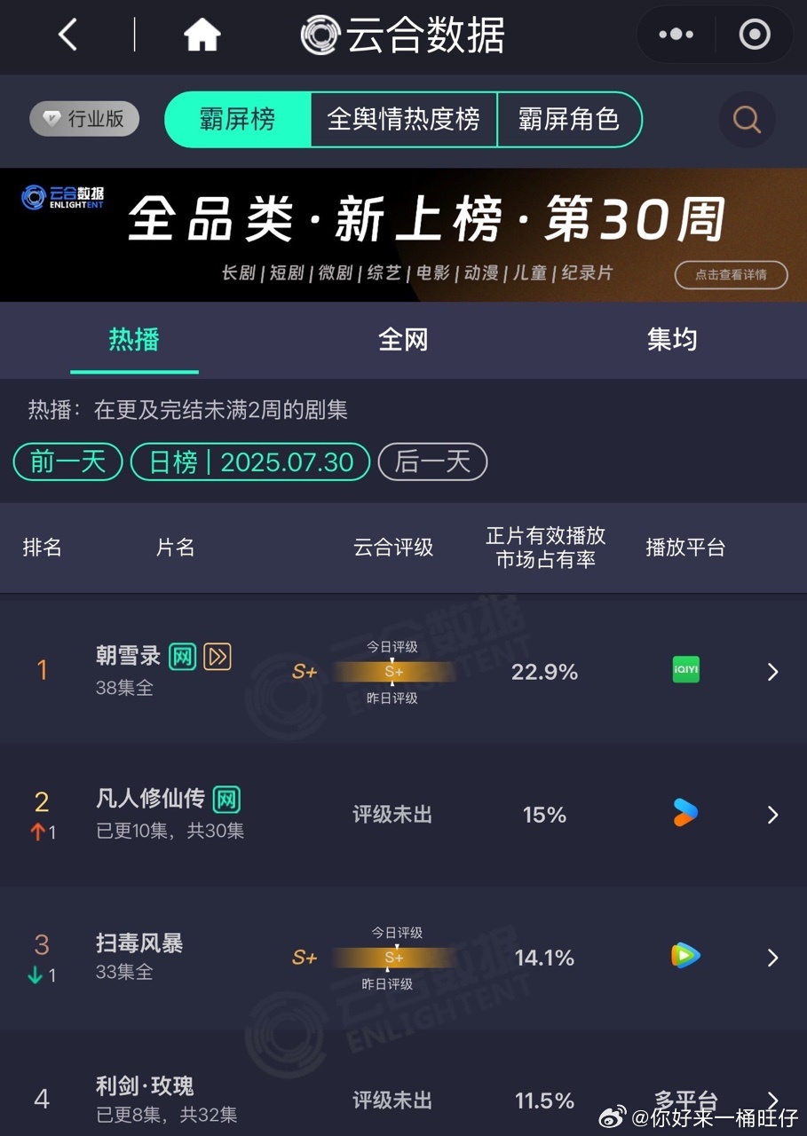 娱乐[超话]利剑玫瑰11.5%利剑玫瑰云合11.5%利剑玫瑰云合占比11.5% 