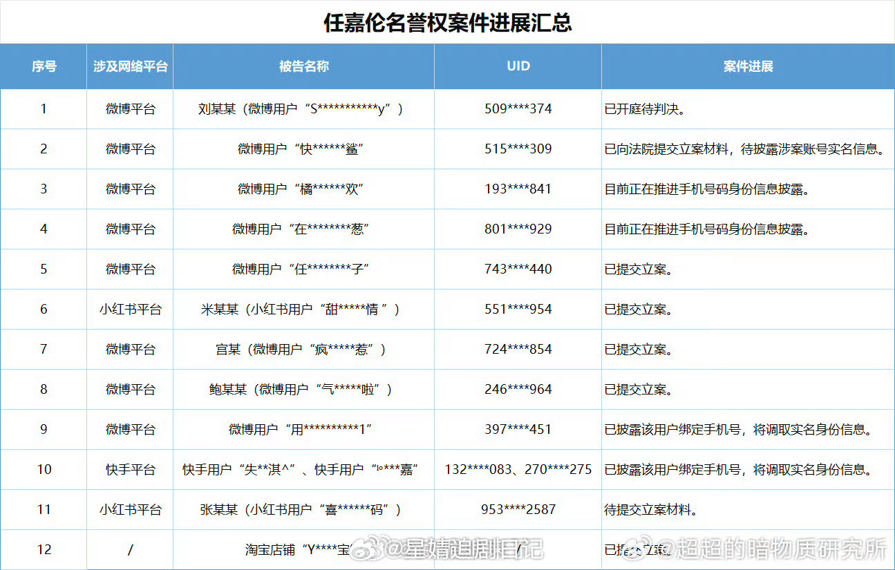 任嘉伦 又告嘿了！任嘉伦方公布维权告黑进度任嘉伦全平台告黑是认真的，对侵权行为一