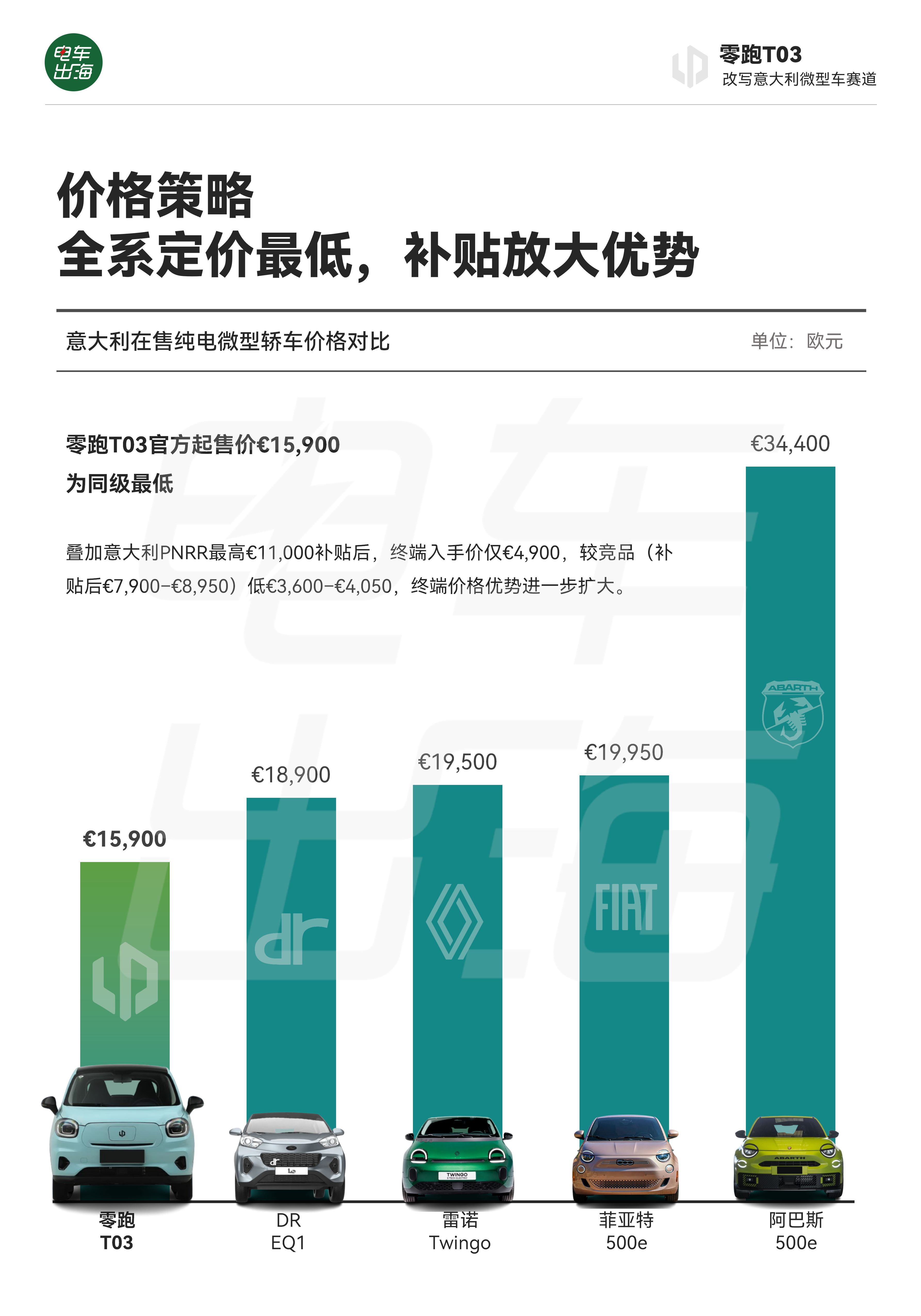 【电车出海爆品逻辑：零跑T03如何改写意大利微型车赛道？】零跑T03一款单品，吃