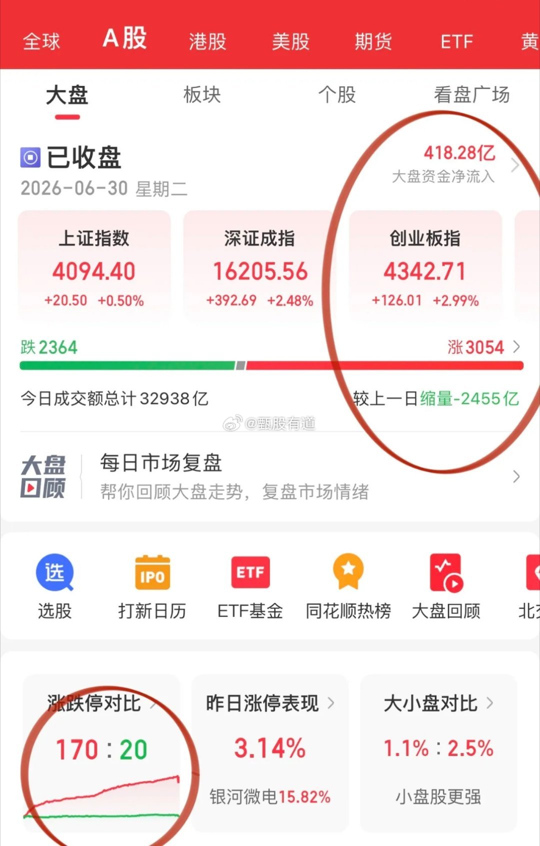 收评：百股涨停，上半年行情圆满收官科创50半年涨幅达64.25%，收益领跑全球各