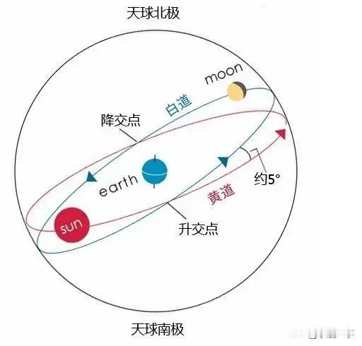 月亮的轨道我们称之为白道，太阳视觉轨道称之为黄道。方便理解。可以理解为月亮每天住