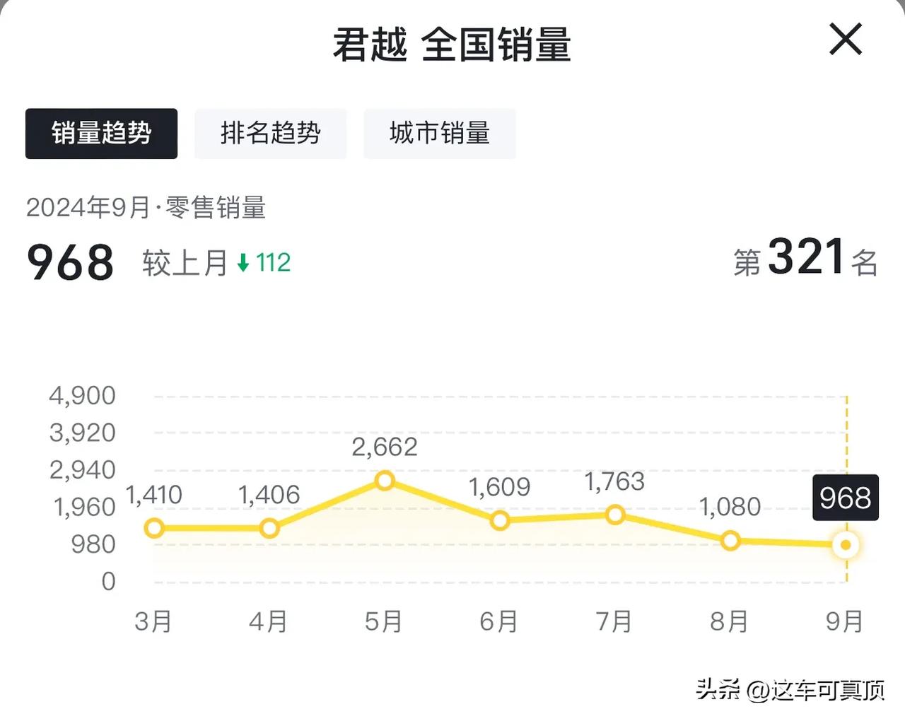比被骂更惨的是被人遗忘！有谁还记得别克君越？9月份别克君越才卖了968辆，近半年