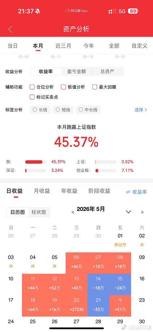 本月斩获45%收益，向着900万账户目标稳步冲刺。长期紧盯盘面分析走势，其中辛苦