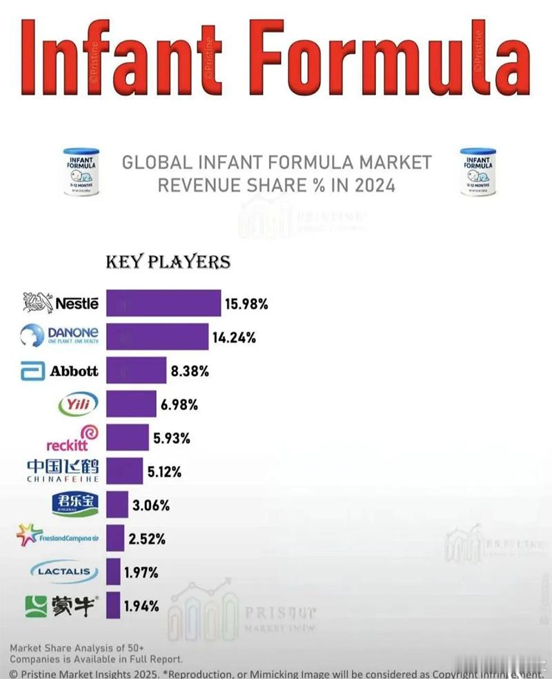 【旧王雀巢与新贵崛起：中国奶粉巨头“四分天下”】根据Pristine Marke