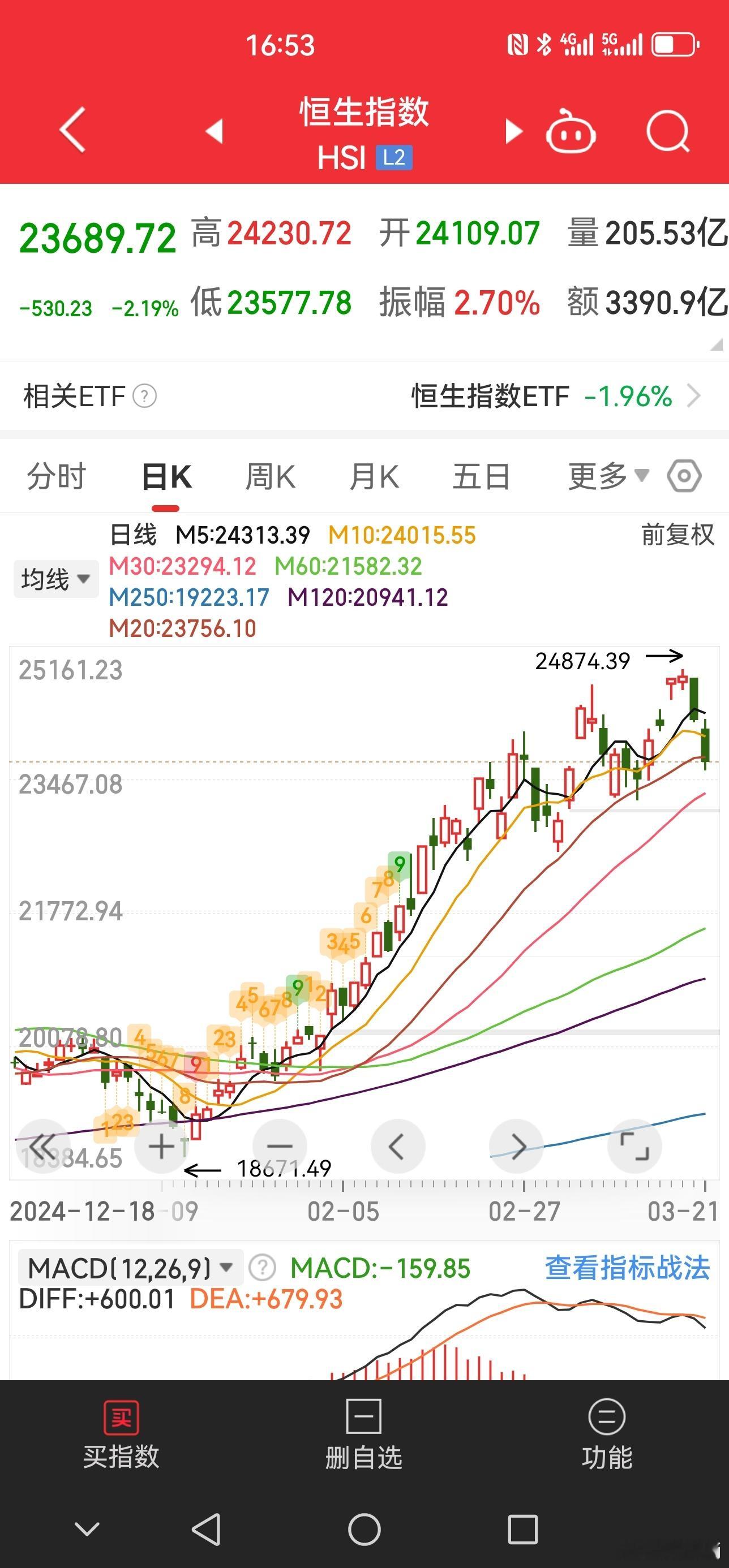 全部都在吹的时候，就是调整的时候了，回想一下上一个礼拜的舆论形势。股票[超话] 