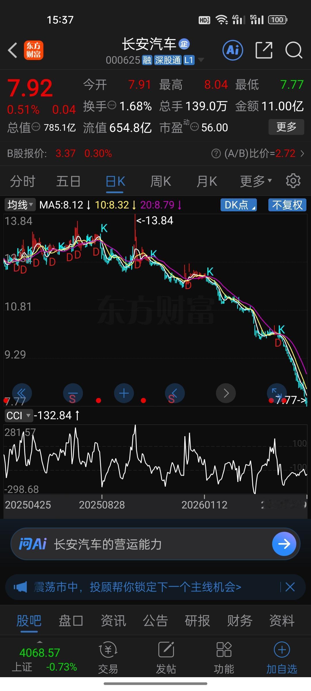 年赚40亿，市值仅785亿！股价暴跌44%，长安汽车到底怎么了？

你敢信吗？一