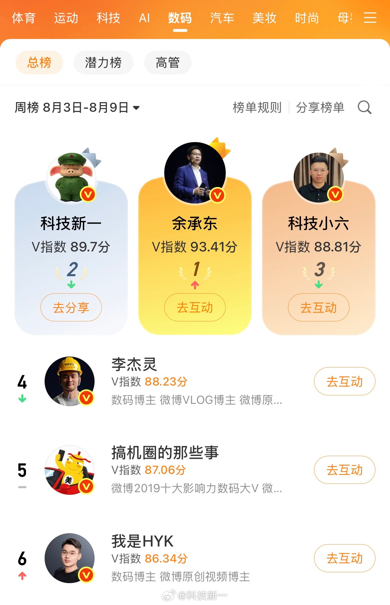 突然发现上周不是第一了，正纳闷谁把我超了，仔细一看，原来是我东哥。恭喜超越科技新