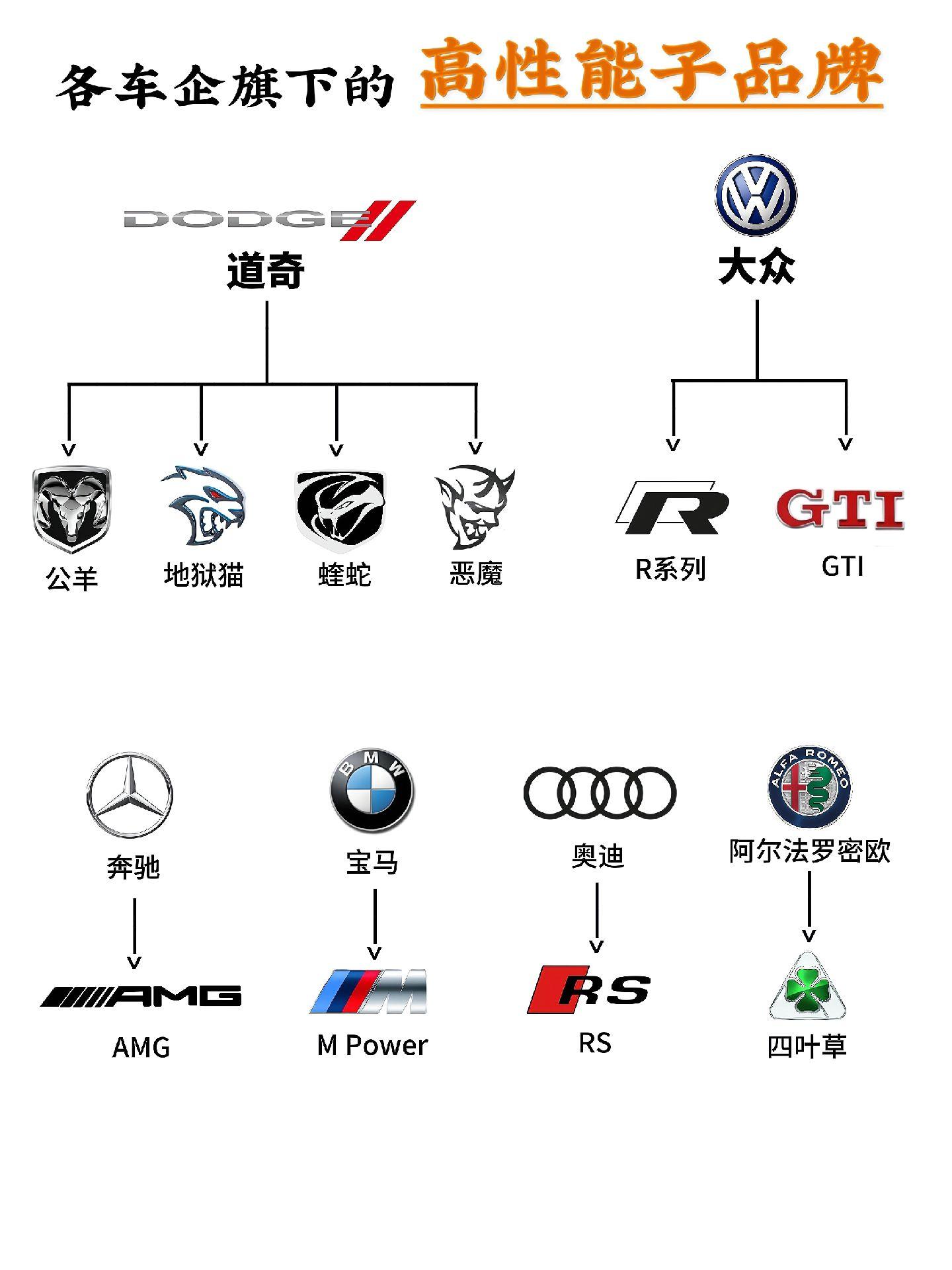 “各车企旗下的高性能子品牌”