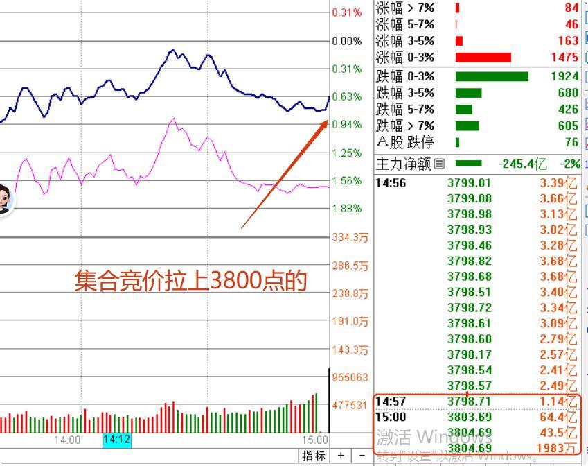 顽强守住3800点，今天这波走势，大家看懂没有？对比外围市场的大幅调整，咱们A股