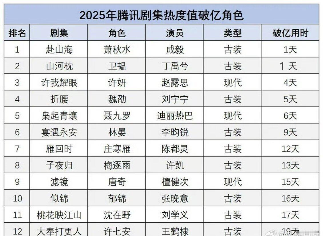 腾讯2025年热度破亿角色，大家都看过哪些🎤 腾讯2025年热度破亿角色