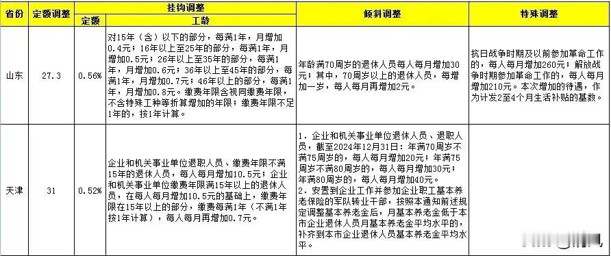 山东、天津已经率先公布了养老金调整方案，真是几家欢喜几家愁，其他地区的朋友都眼巴