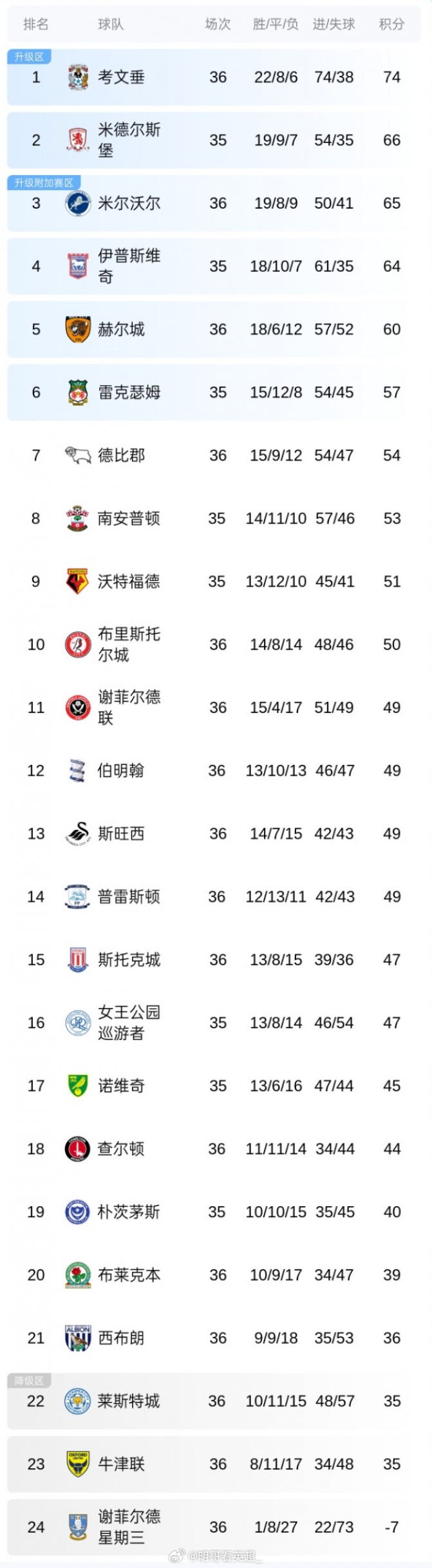英冠第36轮结束多场对决，其中考文垂2-0击败布里斯托尔城，莱斯特城1-1伊普斯