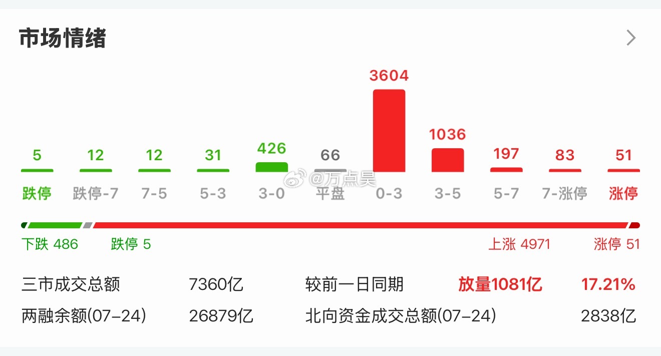 我周五直播间大胆预测，今天盘中最多可能5000家收红，因为监管在做长鑫上市的预期