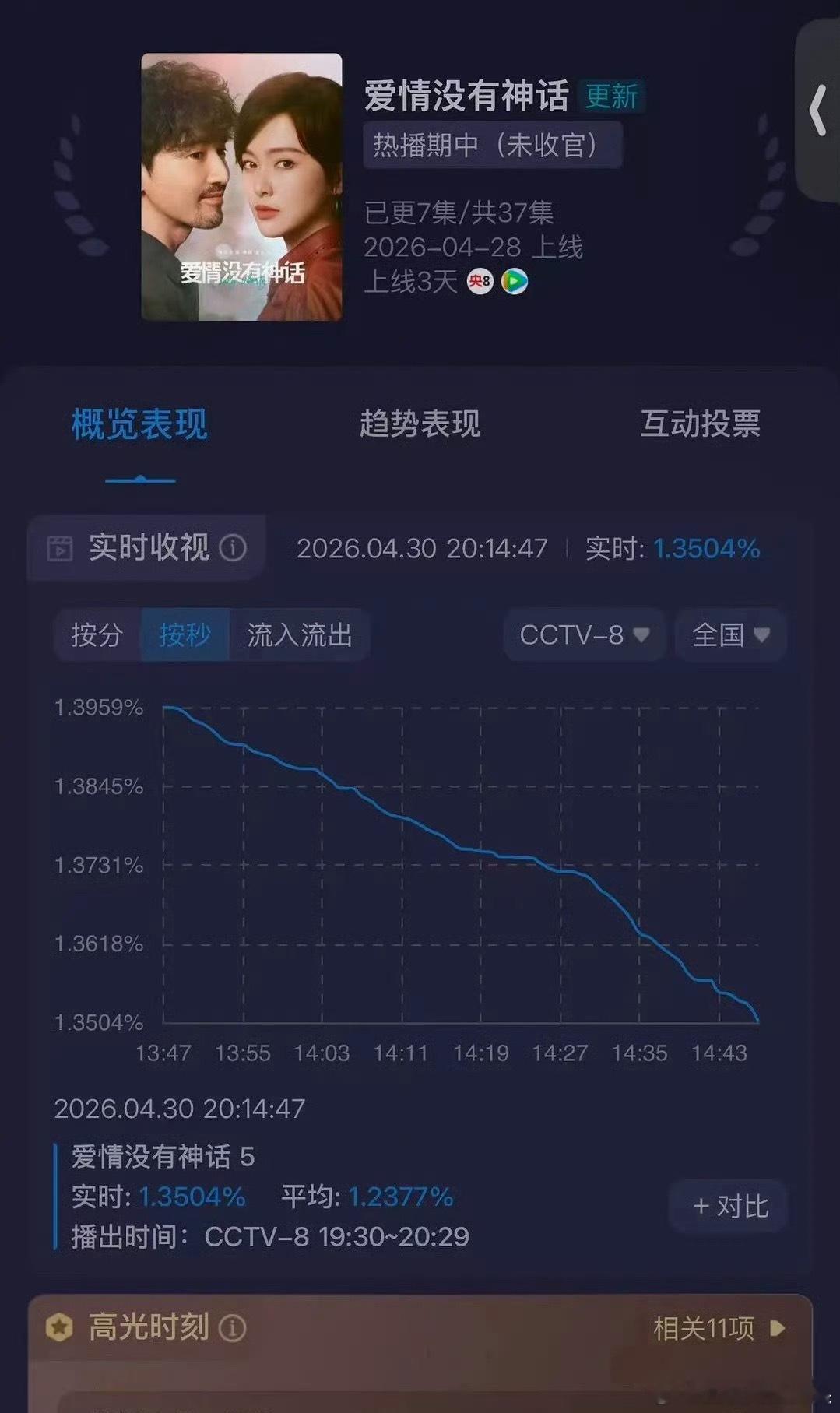 爱情没有神话这收视率比过山车还刺激🤪 
