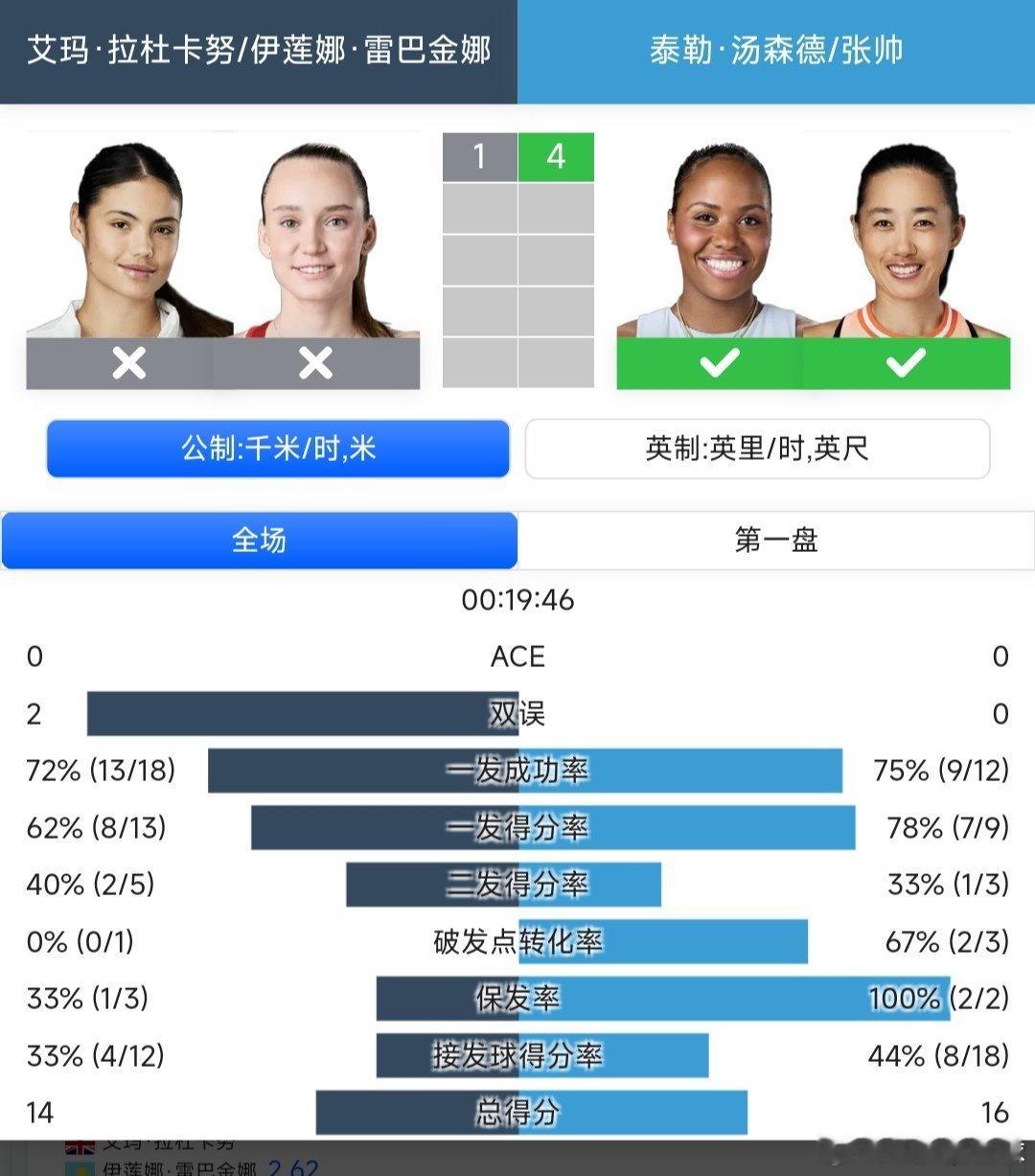 WTA500华盛顿站女双半决赛张帅🇨🇳/汤森德🇺🇸组合4-1领先莱巴金娜