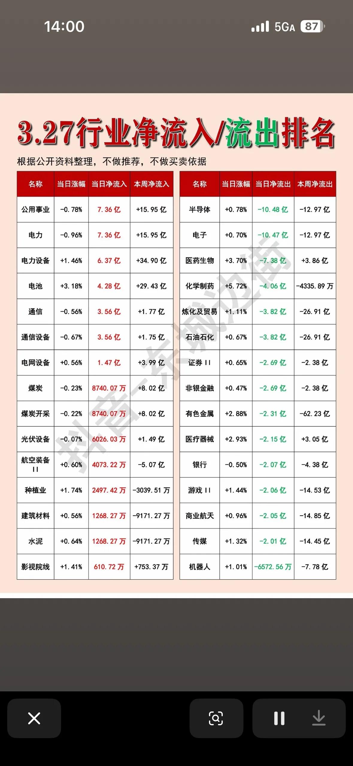 3月27日行业资金流向解析
 
数据显示，市场资金呈现明显的高低切换特征，主线资