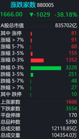 A股  今日成交1.21万亿，窄幅震荡。 