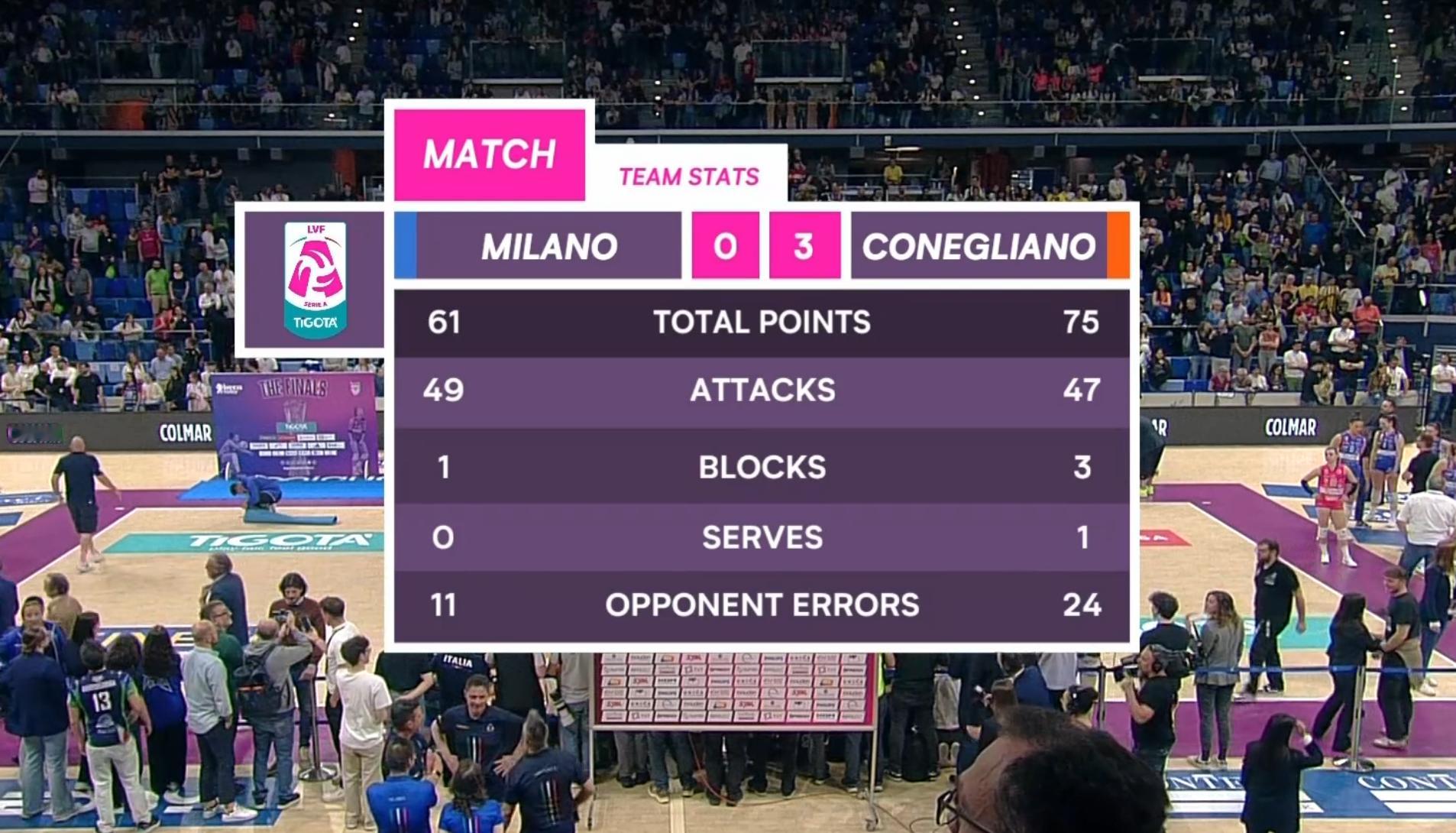 技术统计，米兰失误24-11科内 