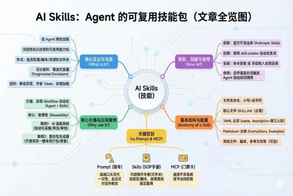 一文带你看懂，火爆全网的Skills到底是什么？全文 → 网页链接