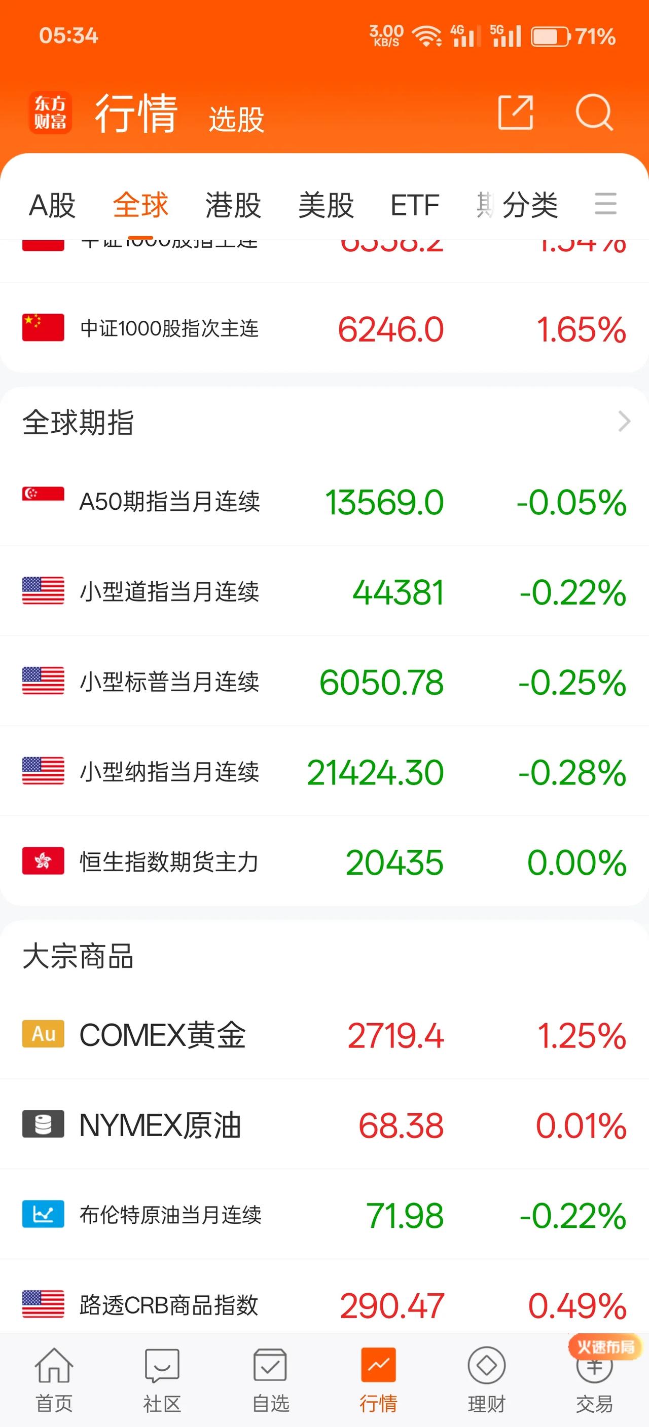 A50期指平收，道琼斯四连跌，港股期指平收。消息面静悄悄的，只有上海板块有利好，