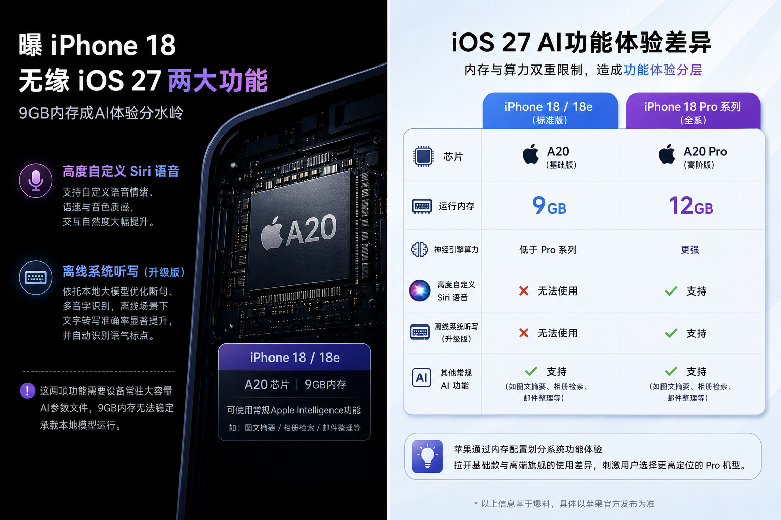 曝iPhone18无缘iOS27两大功能 感觉以后买手机，"能不能升级系统"已经